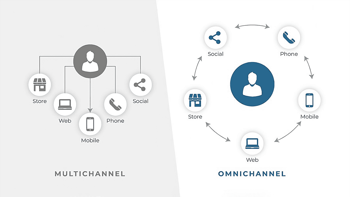meningkatkan penjualan dan mendominasi pasar dengan strategi omnichannel dan multichannel marketing